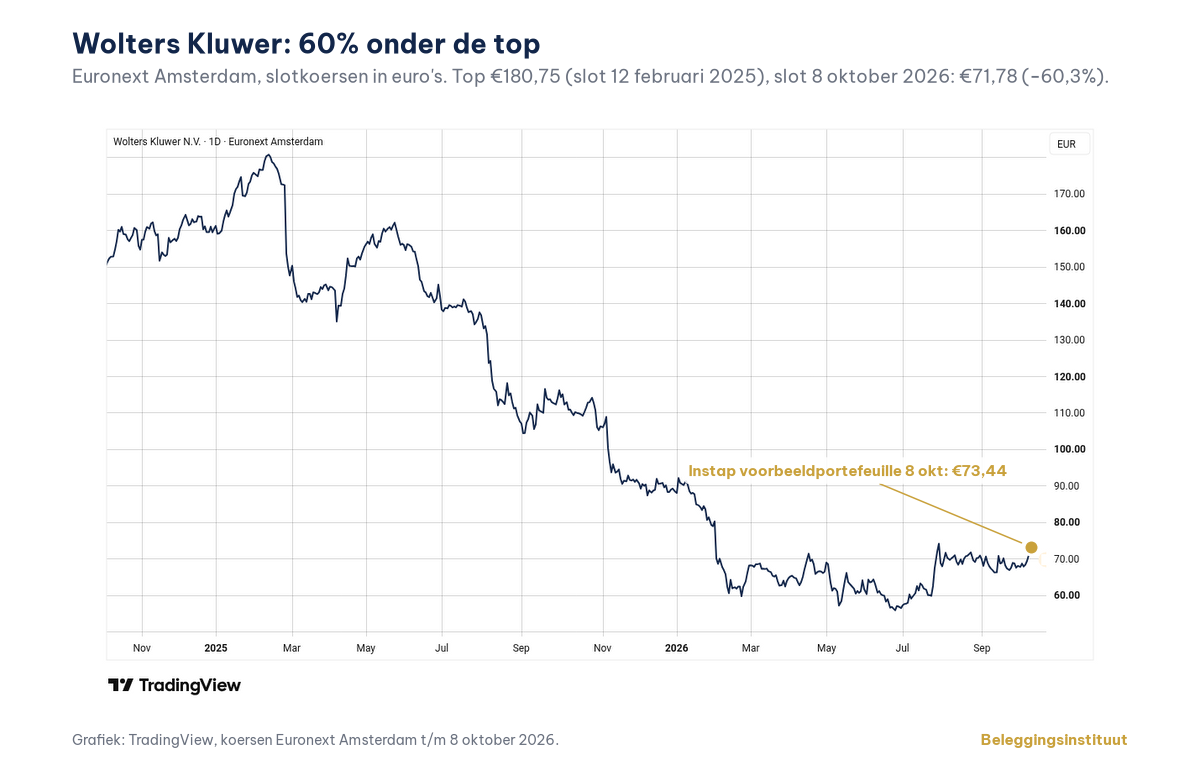Koersgrafiek van Wolters Kluwer op Euronext Amsterdam (TradingView) van oktober 2024 tot en met 8 oktober 2026: van een top van €180,75 (slot 12 februari 2025) naar een slot van €71,78 op 8 oktober 2026, 60,3% onder de top. Een gouden stip bij €73,44 op 8 oktober markeert de opname van het aandeel in de voorbeeldportefeuille.