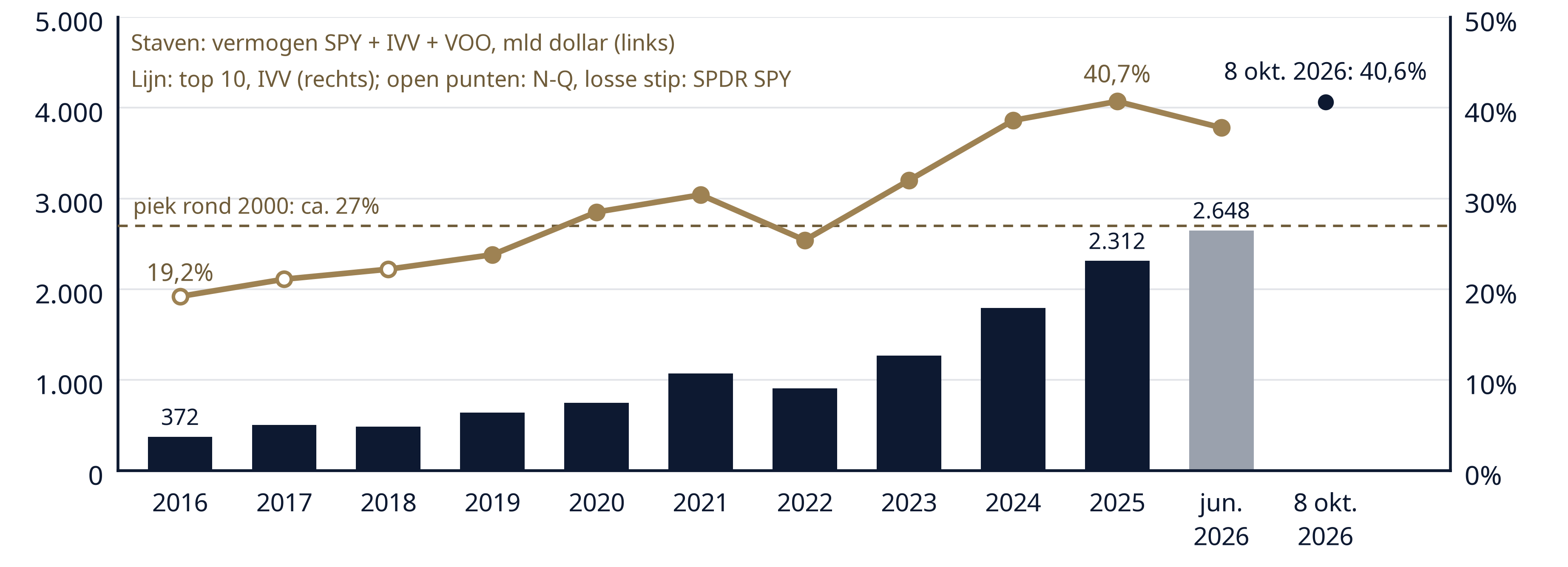 Meer geld in S&P 500-trackers, meer gewicht in tien bedrijven
