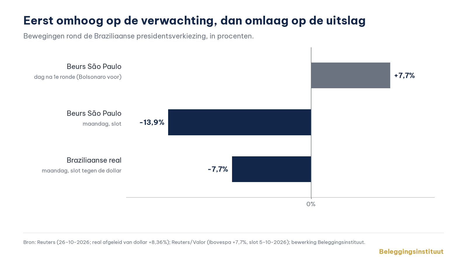 Eerst omhoog op de verwachting, dan omlaag op de uitslag