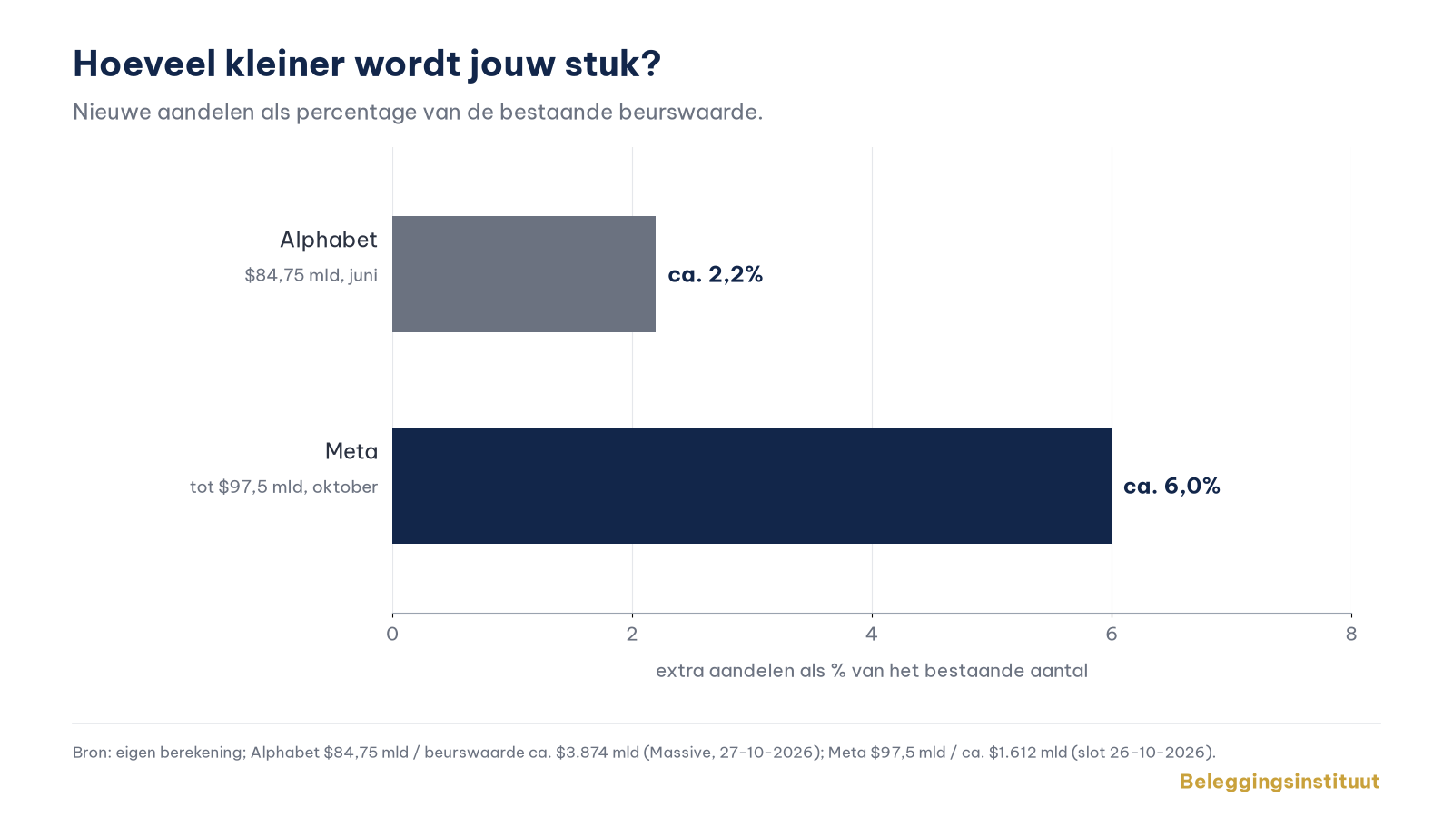 Hoeveel kleiner wordt jouw stuk?