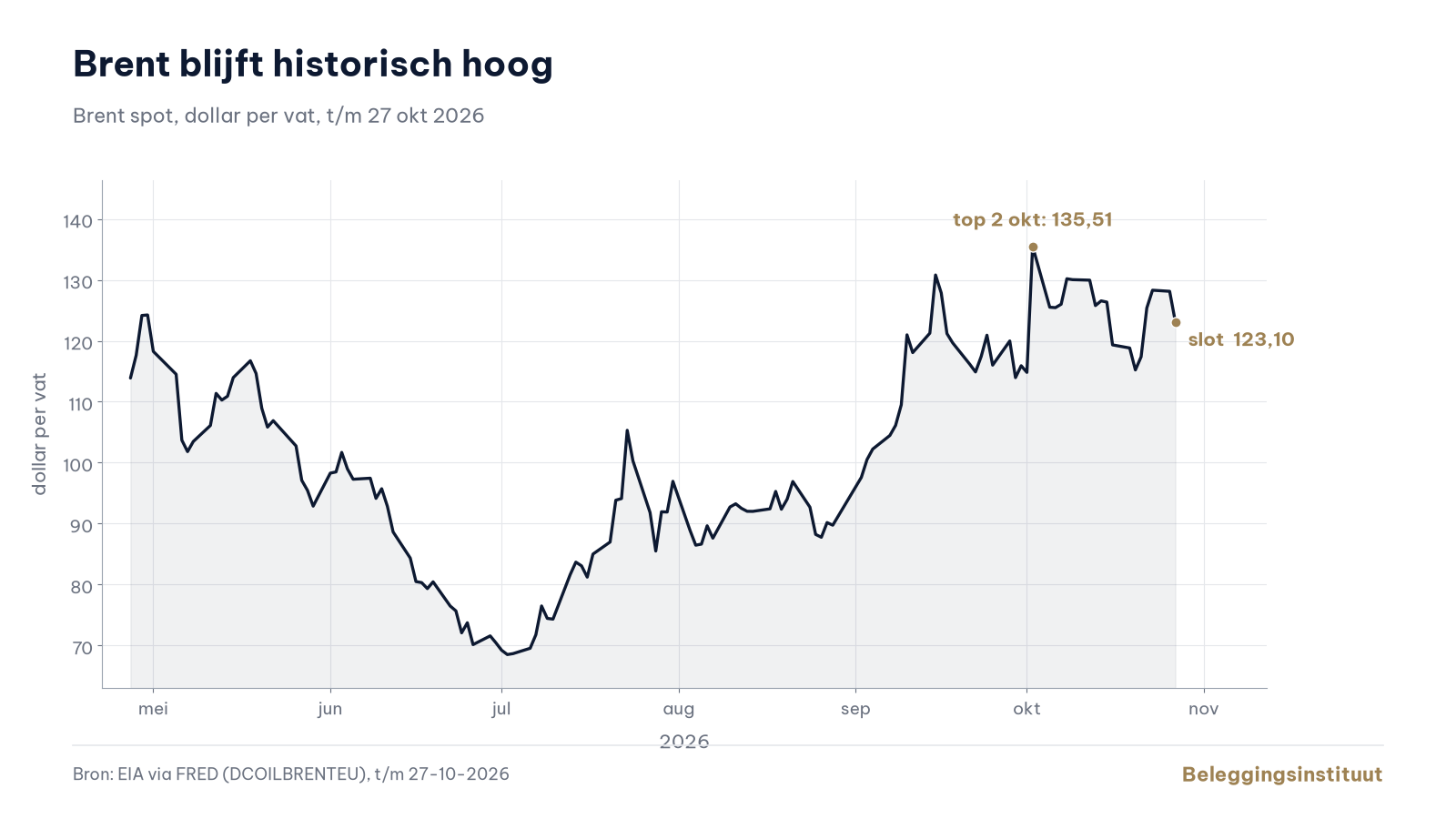 Brent blijft historisch hoog