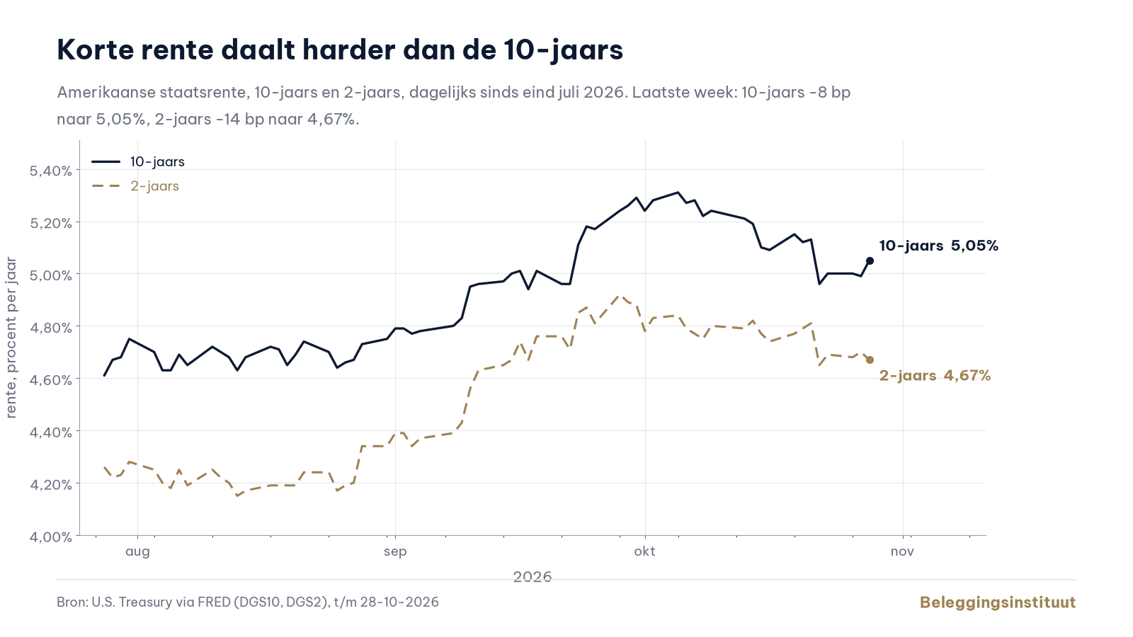 Korte rente daalt harder dan de 10-jaars