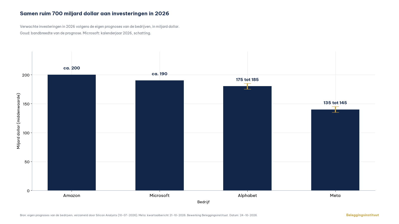 Samen ruim 700 miljard dollar aan investeringen in 2026