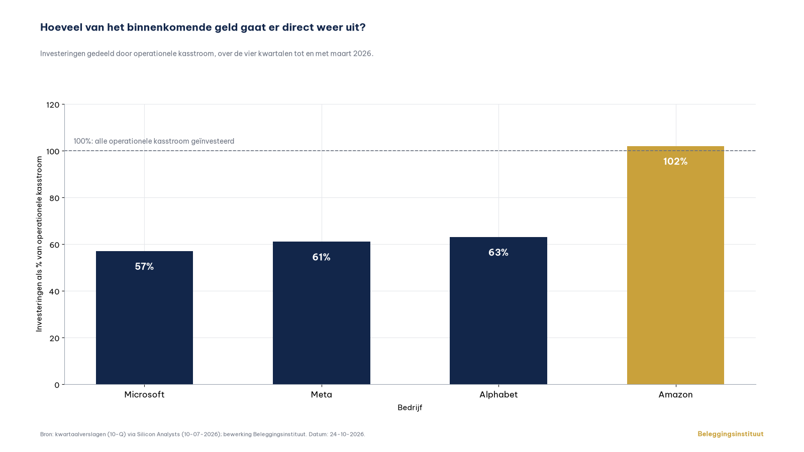 Hoeveel van het binnenkomende geld gaat er direct weer uit?