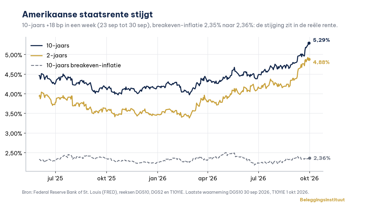 Amerikaanse staatsrente stijgt