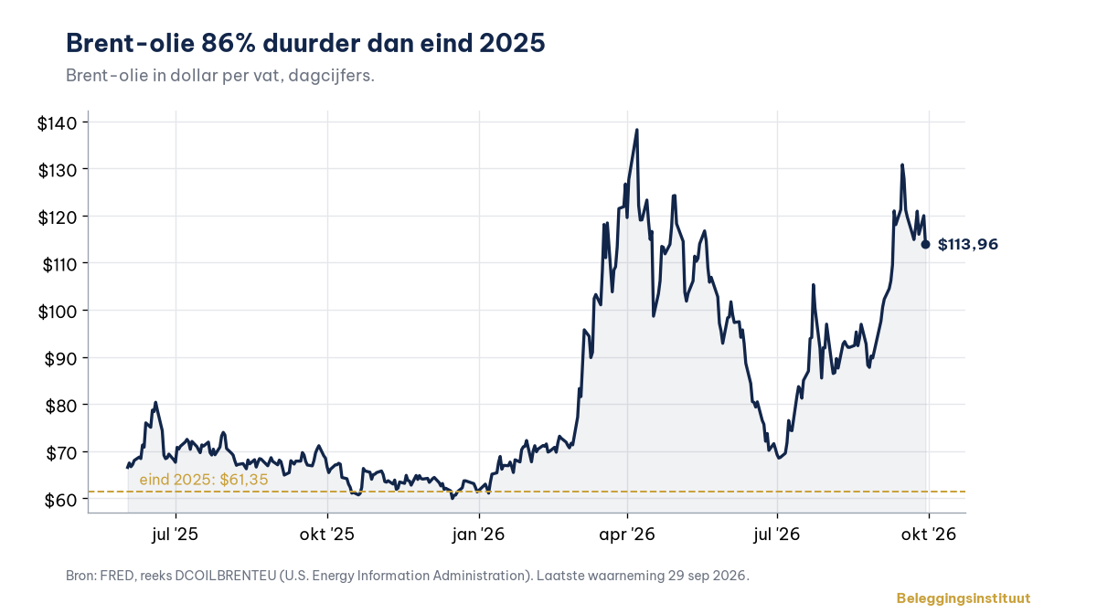 Brent-olie 86% duurder dan eind 2025