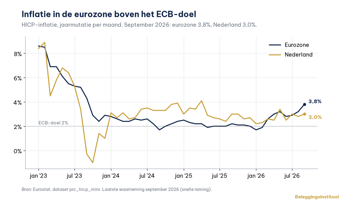 Inflatie in de eurozone boven het ECB-doel