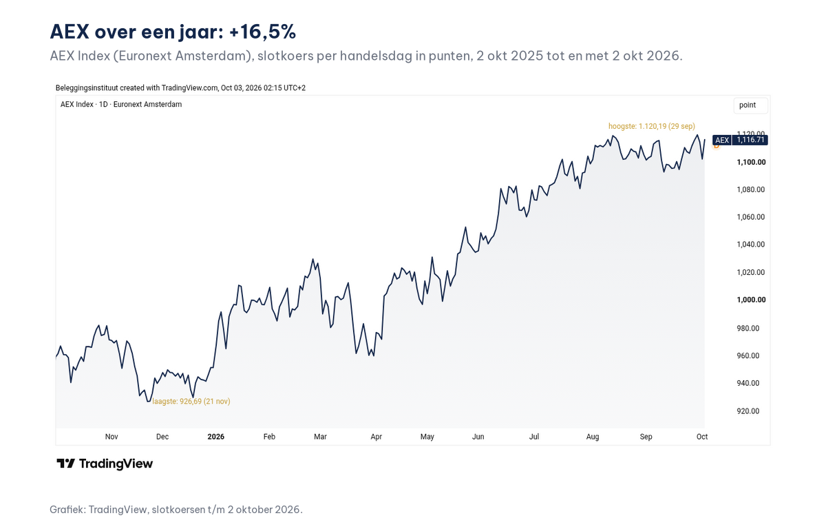 AEX over een jaar, TradingView