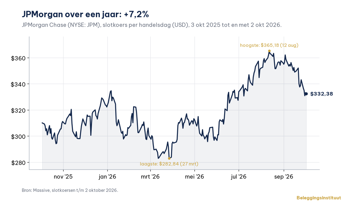 JPMorgan over een jaar: +7,2%
