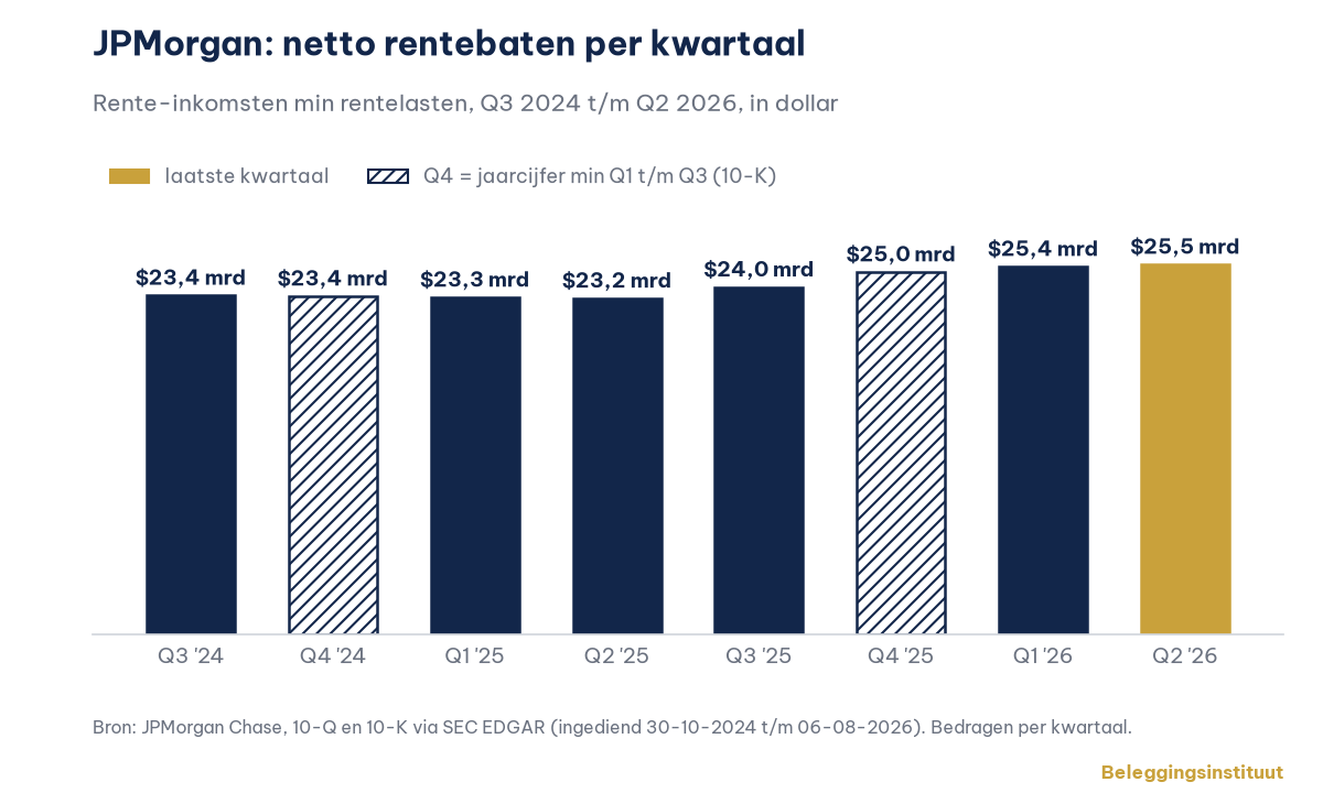 Netto rentebaten JPMorgan, acht kwartalen