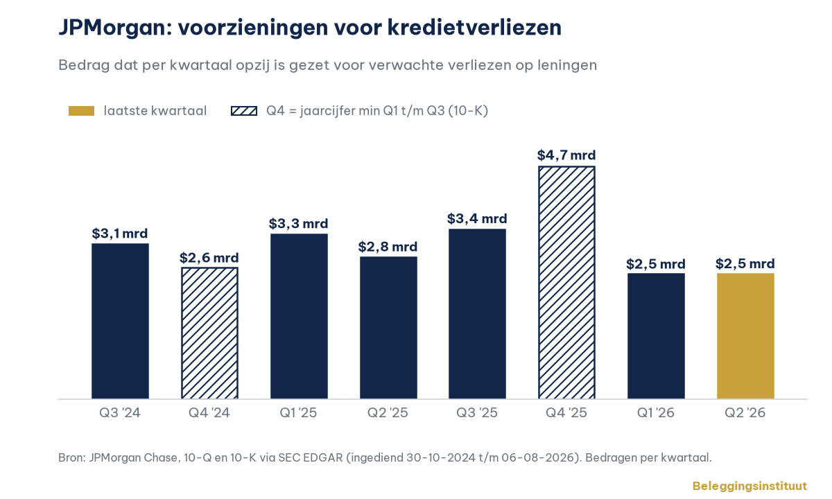 Voorziening kredietverliezen JPMorgan, acht kwartalen