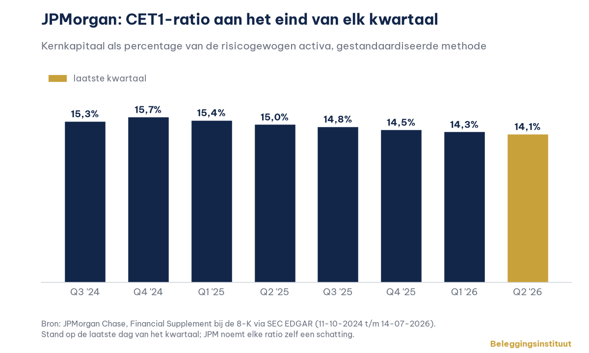 CET1-ratio JPMorgan, acht kwartalen